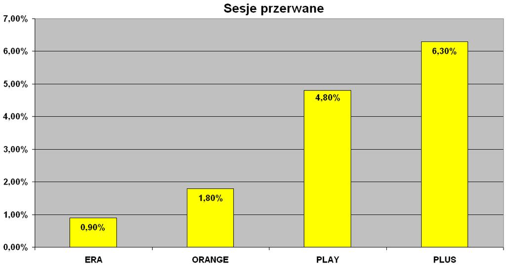 Uśrednione i sumaryczne wyniki badań jakości transmisji danych na trasie kolejowej Warszawa - Wroclaw. Czas [s] 6 5 4 3 2 1 0 ERA ORANGE PLAY PLUS Średni czas otwierania strony www.onet.