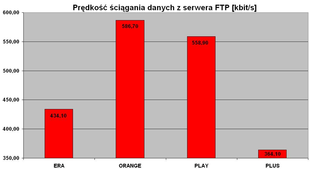 98,00% Połączenia udane dla