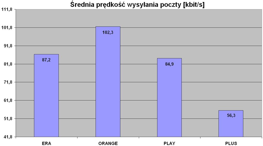 Podczas badania jakości transmisji danych w sieciach GSM i UMTS poszczególnych operatorów na trasie kolejowej Warszawa Wrocław wykonano łącznie 115 sesji pomiarowych w sieci operatora ERA, 112 w