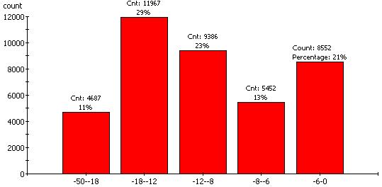 Histogram zmierzonych wartości poziomu energii odebranego symbolu informacji (Ec/Io w db) dla UMTS przez telefon komórkowy operator Polska Telefonia Komórkowa Centertel Sp.