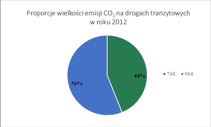 Rysunek 17: Emisja CO 2 z ruchu tranzytowego w roku 2000, 2014 i prognozowanym 2020 r.