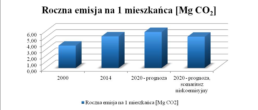 Przeprowadzona inwentaryzacja emisji CO 2 na terenie Gminy Szczurowa pozwala oszacować ilość CO 2 emitowanego przez 1 mieszkańca w ciągu doby i roku.