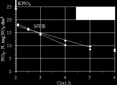 M. SZYSZKO 443 pozbawione części węgla organicznego, stąd należy zbadać, czy obniżenie jego zawartości nie wpływa na ograniczenie efektywności procesu denitryfikacji.