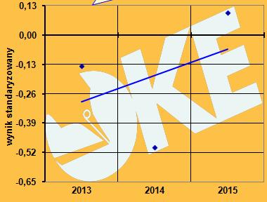 latach 2013-2015 ZSP