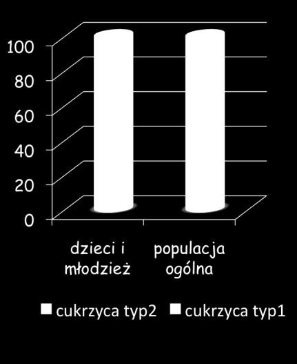 wśród dzieci Cukrzyca typu 2 Wzrost zachorowań u