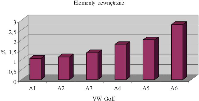 2. UDZIAŁ TWORZYW SZTUCZNYCH W BUDOWIE POJAZDU OSOBOWEGO W tabeli 2, w oparciu o dane zebrane w wybranych SDP, podano procentowe udziały masy tworzyw sztucznych w stosunku do masy całego pojazdu dla