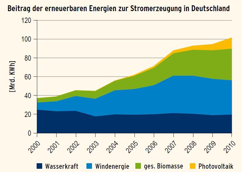 Rozwój energetyki odnawialnej