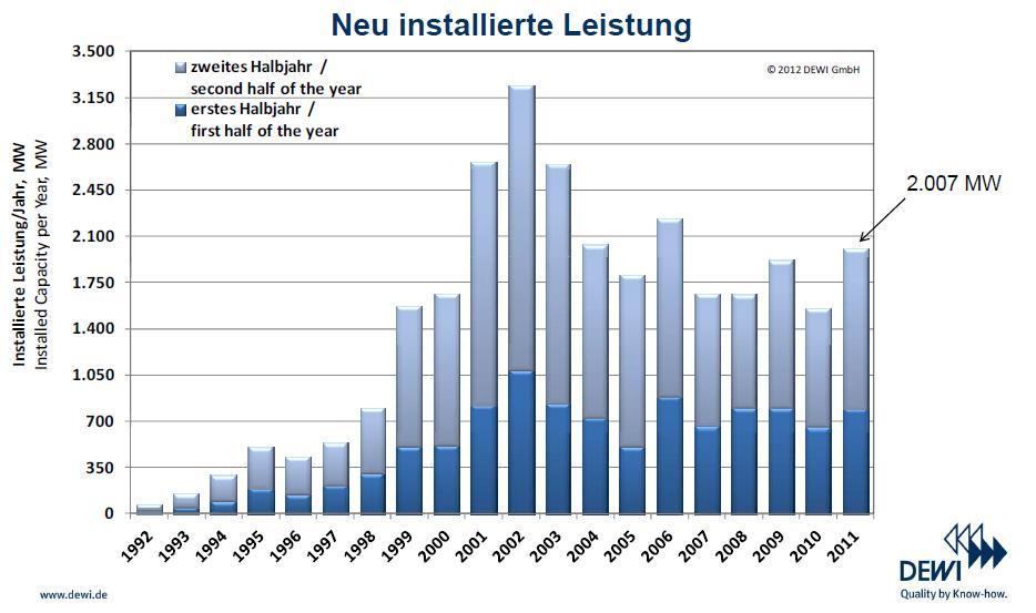 Wykorzystanie energii wiatru w Niemczech Nowe