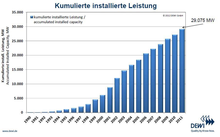 Wykorzystanie energii wiatru w Niemczech skumulowana moc