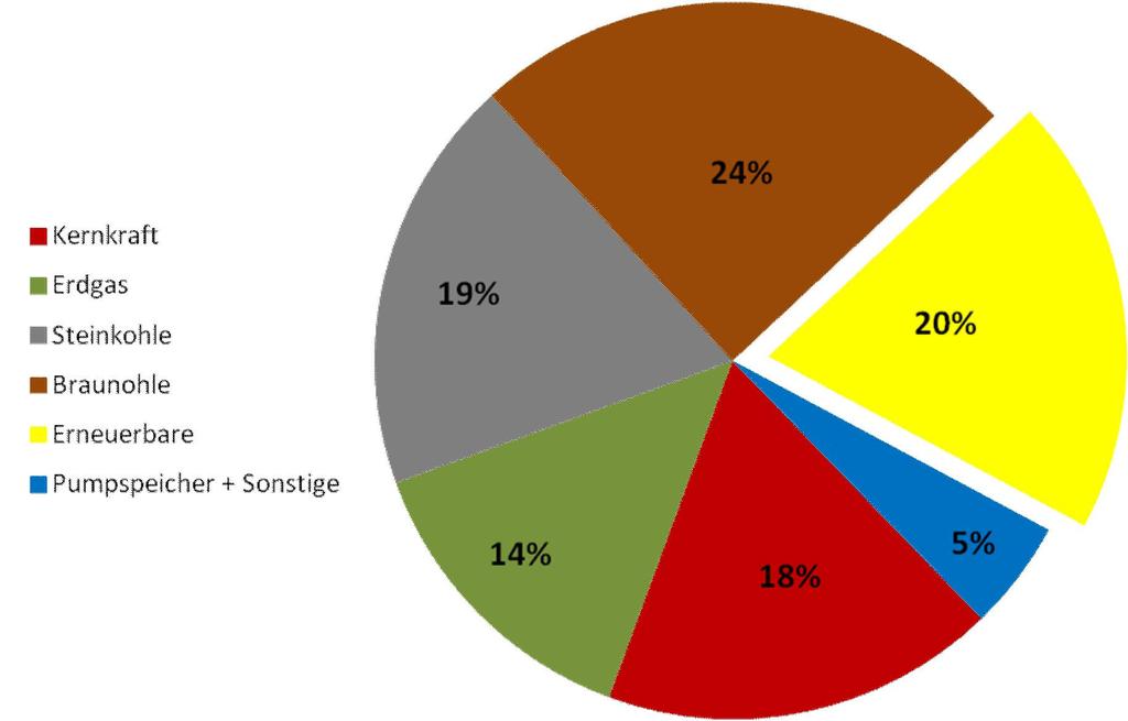 niemiecki mix elektroenergetyczny 2011 Wiatr 8%