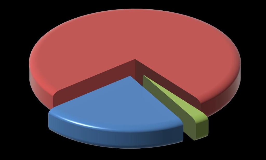 Struktura wydatków budżetu Gminy Sulechów w 2017 roku 76% Wydatki bieżące 87 444 554,12 zł 22% 2% Suma: 116,00mln zł Wydatki majątkowe 25 912 270,51 zł Remonty 2 644 049,00 zł 9. remonty w kwocie 2.