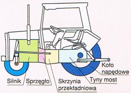 zespół z silnikiem umieszczonym z przodu, napęd realizowany jest przez tylną oś napędową lub może być