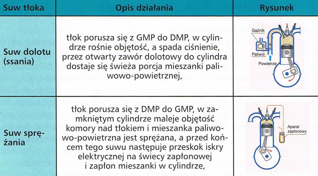 GMP, spręża maksymalnie mieszankę i przeskok iskry elektrycznej na świecy zapłonowej powoduje zapłon mieszanki.