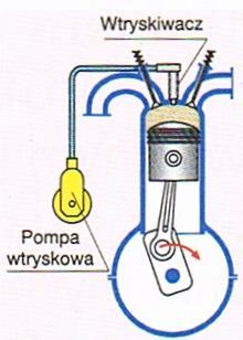 Suw sprężania tłok porusza się z DMP do GMP, w zamkniętym cylindrze maleje objętość komory nad tłokiem i