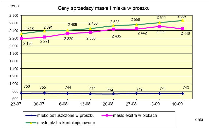 1.2. Produkty mleczarskie stałe POLSKA TOWAR Rodzaj 2017-09-10 2017-09-03 ceny [%] Masło 82% tł., 16% wody w blokach 2 446,19 2 504,09-2,3 konfekcjonowane 2 667,31 2 611,09 2,2 Masło 80% tł.