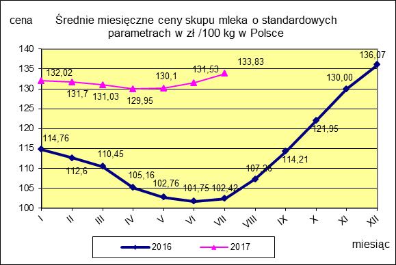 II CENY SKUPU ( NETTO) MLEKA SUROWEGO o standardowych parametrach (d. kl. Ekstra) w zł/100kg.