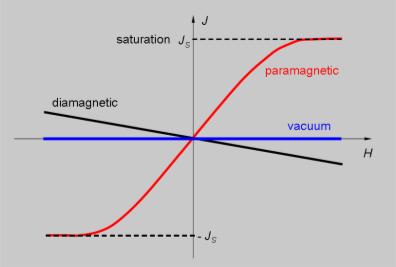 Dla wyższych wartości natężenia pola magnetycznego w przypadku materiałów paramagnetycznych obserwuje się zjawisko nasycenia (saturacji) wszystkie możliwe dipole zostały zorientowane.