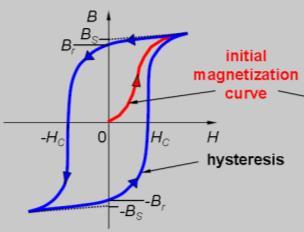 Krzywa magnesowania pierwotnego - B C A A odwracalny ruch ścianek Blocha, B