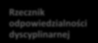 Zakaz łączenia funkcji Rzecznik odpowiedzialności dyscyplinarnej Naruszenie zakazu Pracownik organów nadzoru budowlanego Przewodniczący lub członek sądu