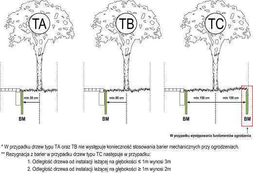 Za cznik 4 BARIERY MECHANICZNE DLA KORZENI Mechaniczne bariery dla korzeni stosuje si, by ukierunkowa wzrost korzeni drzew lub zabezpieczy okre lone miejsca i urz dzenia znajduj ce si w pasie
