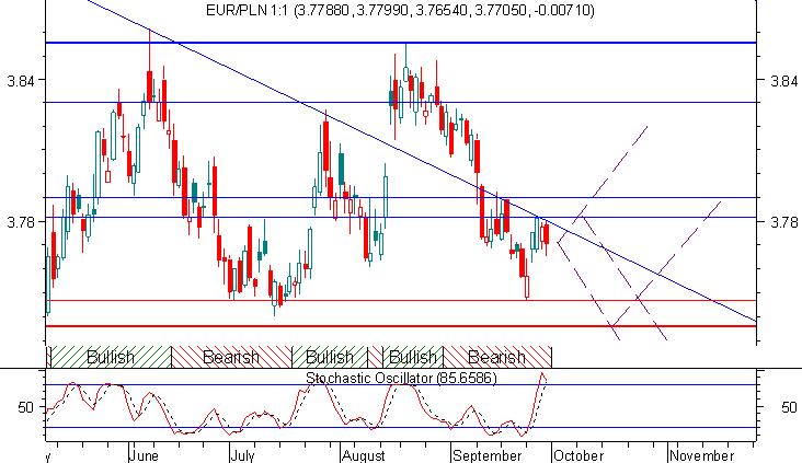 Eur/Pln w kierunku 3,74 Od trzech tygodni wspominam: Pamiętać należy, iż w razie wyłamania się konsolidacji 3,74-3,86, rynek z wysokim prawdopodobieństwem wykona 12-groszowy ruch zgodny z kierunkiem