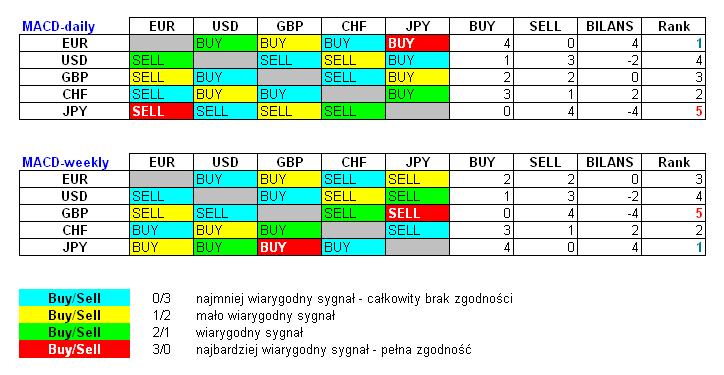 POZOSTAŁE RYNKI powiązania miedzy krosowe MACD Podobnie jak tydzień temu proponuję na początek zaznajomić się z poniższymi macierzami sygnałów MACD, które określają kierunek trendu na poszczególnych