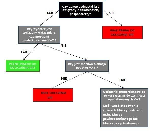 2.3 Ustalenie momentu prawa do odliczenia VAT [KROK 3] Jak zostało to wskazane w punkcie 3.1.2. instrukcji ogólnej, prawo do odliczenia podatku VAT naliczonego powstaje zasadniczo: w rozliczeniu za