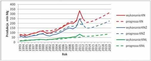 Relation between the growth rate of natural aggregates production and the GDP growth rate (own development) Przyjmując za podstawę przytoczone zależności opracowano krótkoterminową prognozę produkcji