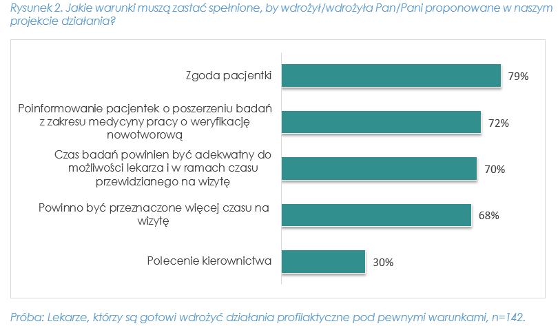 Gotowość lekarzy do