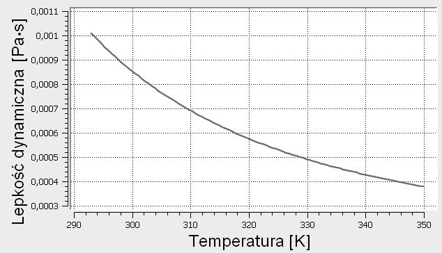 właściwe c=4181,7 J/(kg K), gęstość w zależności od temperatury oraz lepkość dynamiczną w zależności od temperatury przedstawia rys. 4.