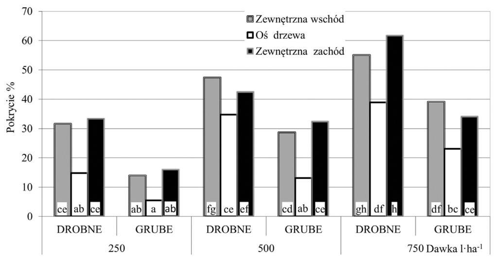 Figure 4. Mean values of deposition in vertical planes of tree canopies during development of fruit (* means followed by the same letters do not differ significantly according to Rysunek 5.