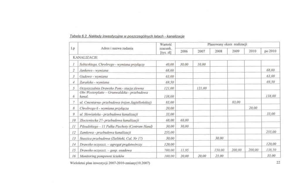 Tabela 6.2. Nakłady inwestycyjne w poszczególnych latach - kanalizacje Lp KANALIZACJE Adres i nazwa zadania Wartość szacunk. [tyś.