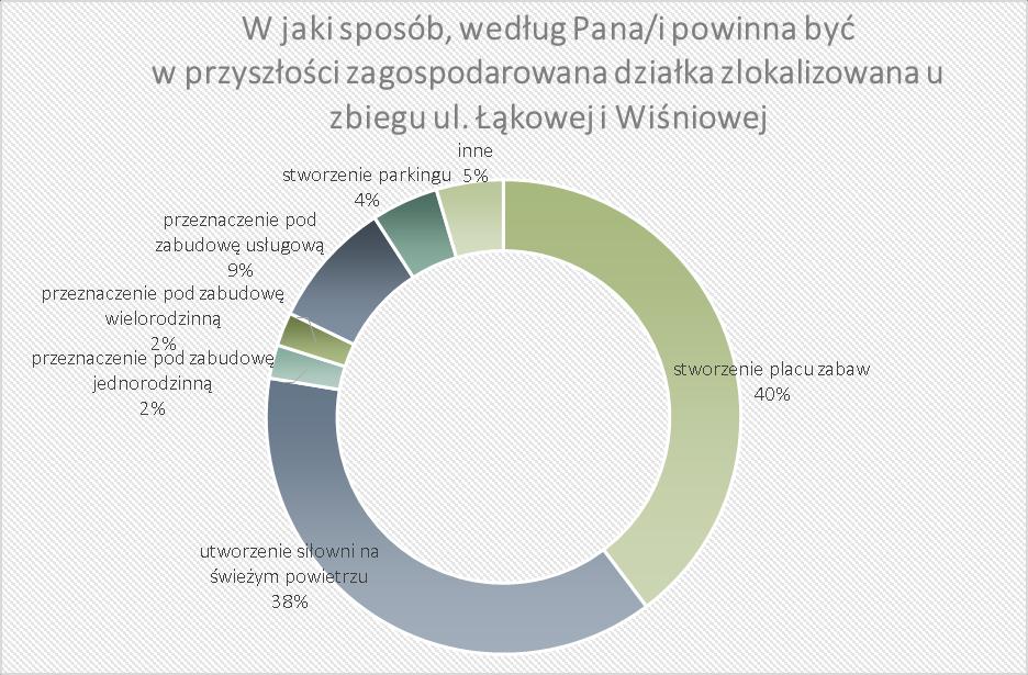 zrealizowanie funkcji rekreacyjnej na omawianej działce.