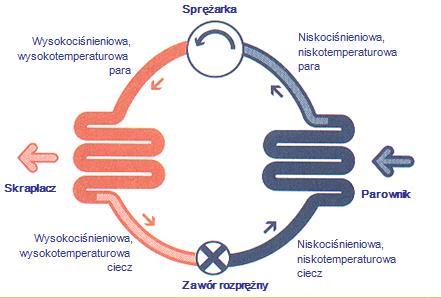 Pompy ciepła Pompy ciepła zasada działania sprężarkowej pompy ciepła polega na pobieraniu ciepła za pomocą parownika z tzw.