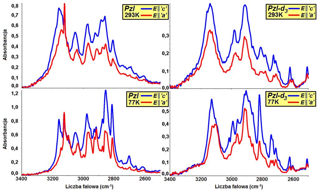 długofalowa pasm N-H (poniżej 3000 cm -1 ) i N-D (poniżej 2300 cm -1 ), wykazuje znaczny wzrost intensywności w porównaniu do gałęzi krótkofalowej.