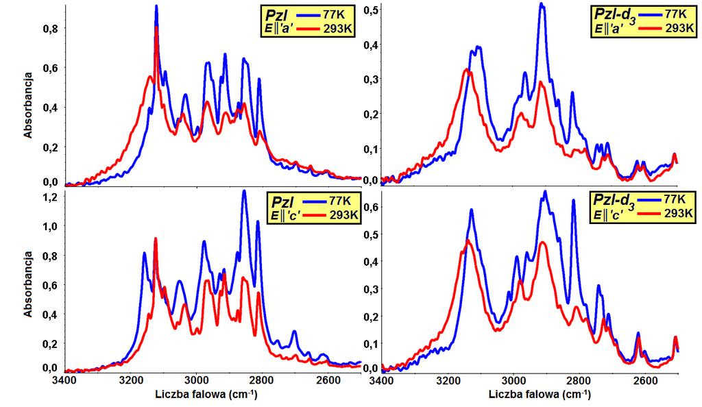 Rys. 4.4. Efekty temperaturowe w spolaryzowanych widmach w podczerwieni kryształów Pzl i Pzl-d 3, w zakresie częstości pasma N-H. Porównanie poszczególnych komponent polaryzacyjnych z Rys. 4.1.