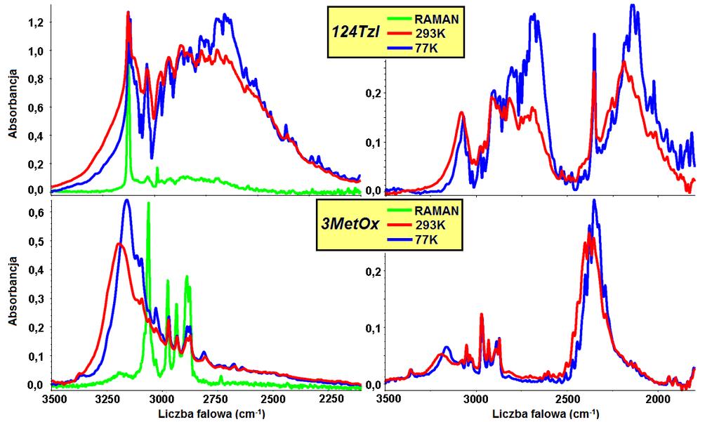 Rys. 4.10. Widma polikrystalicznej próbki 124Tzl i 3MetOx, zmierzone metodą pastylek KBr w temperaturze 77K i 293K, w zakresie częstości pasm N-H i N-D.