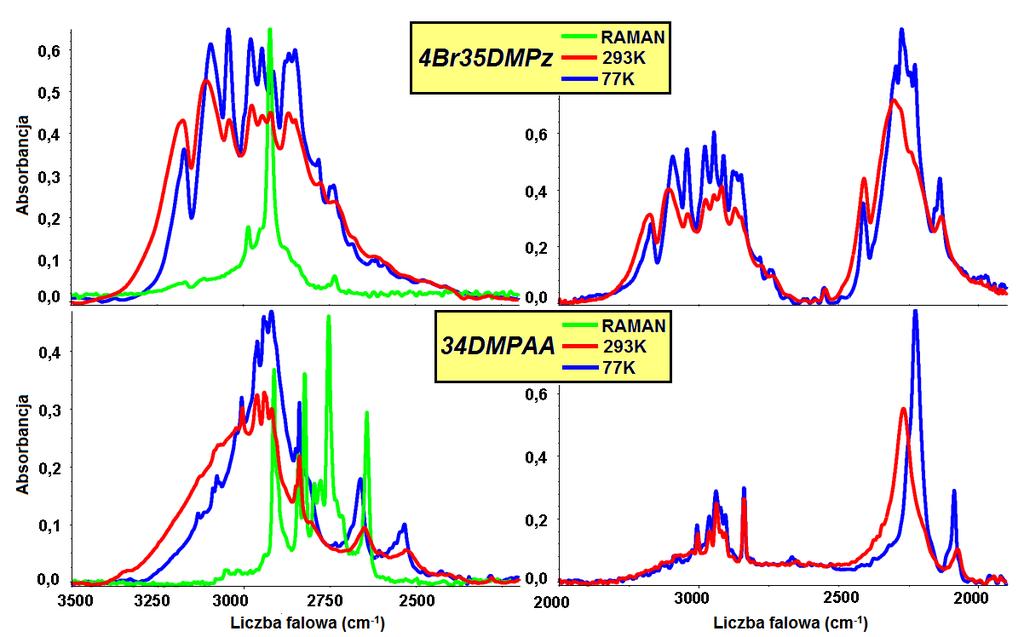 Rys. 4.15. Widma polikrystalicznej próbki 4Br35DMPz i 34DMPAA, zmierzone metodą pastylek KBr w temperaturze 77K i 293K, w zakresie częstości pasm X-H i X-D.