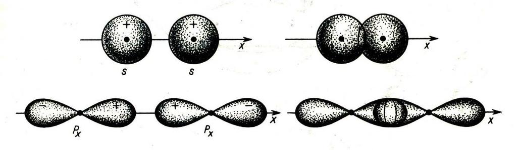 Nakładanie się orbitali atomowych tworzenie się wiązań Nakładanie się orbitali typu s-s, p-p i s-p na