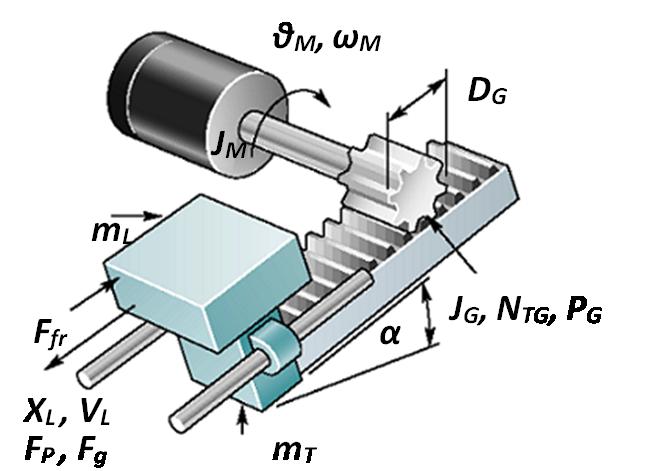 Przekładnia zębata liniowa (listwa zębata + wałek zębaty) PARAMETRY SILNIKA J M : moment bezwładności silnika PARAMETRY OBCIĄŻENIA m L : masa obciążenia m T : masa stołu X L : położenie obciążenia V