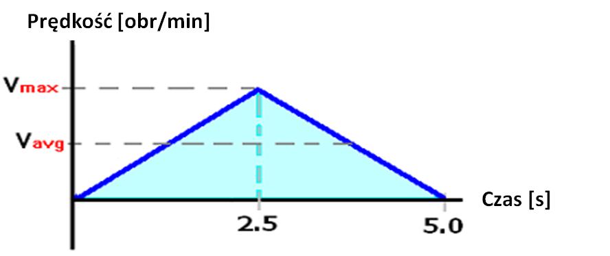 Przykład: Dobór silnika do taśmociągu Obliczenia v max x = 1 2 γt2, gdzie γ =
