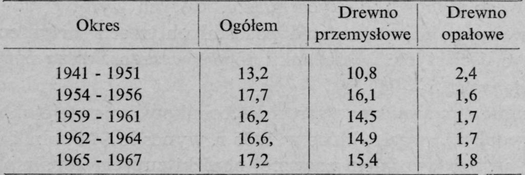 Bilans drzewny Polski 143 kości produkcji i obrotu zagranicznego wyrobów drzewnych i celulozowo- -papierniczych. Informacje o tym są podawane w różnych miarach, np.