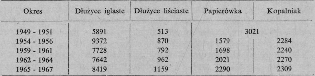 144 Tadeusz Puchalski Jeżeli średnią roczną 1949-1951 przyjąć za sto, to wskaźniki pozyskania drewna w Polsce kształtują się jak w tabeli 2.