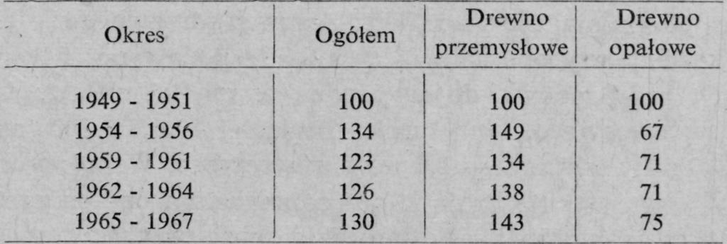 drewna przemysłowego jak i opałowego, przy czym drewno opałowe stanowi około 10'% całości pozyskania drewna w Polsce.