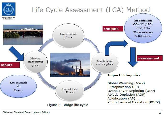 Metoda LCA Do atmosfery Faza budowy Emisja Zanieczyszczenie wód, odpady stałe wkład Faza wytworzenia materiałów Faza