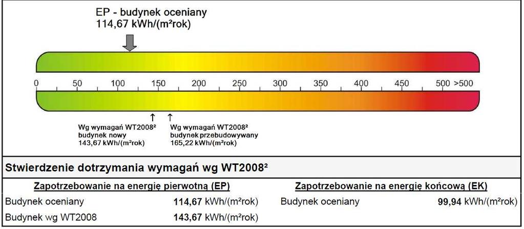 dane wykazujące, że przyjęte w projekcie architektoniczno- budowlanym rozwiązania budowlane i