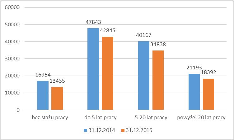 Wykres 11 Bezrobotni wg stażu pracy w województwie łódzkim w końcu grudnia 2014 2015 r.