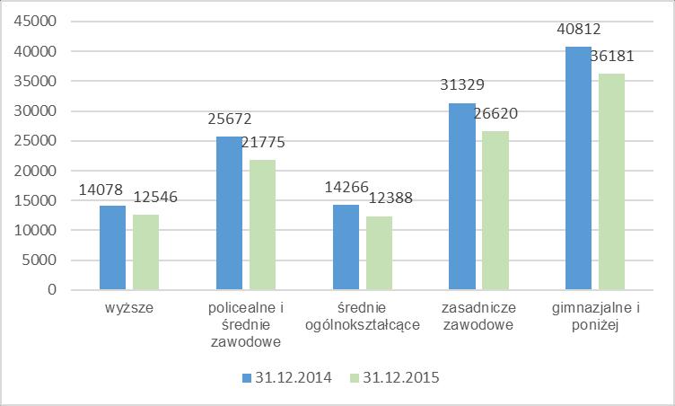 Wykres 12 Bezrobotni w województwie łódzkim wg wykształcenia w końcu grudnia 2014 2015 r.