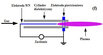 32 IAPGOŚ 3/2014 ISSN 2083-0157 - - - - - Rys. 2. Schematy dysz plazmowych z wyładowaniem barierowym stosowanych w konstrukcjach reaktorów plazmowych [4] Pierwszym z przedstawionych rozwiązań (rys.