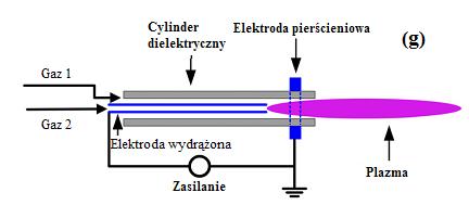 Na zewnętrzną powierzchnię zostały nawinięte dwie elektrody pierścieniowe, umieszczone od siebie w odległości uniemożliwiającej zaistnienie łuku elektrycznego w powietrzu między elektrodami.